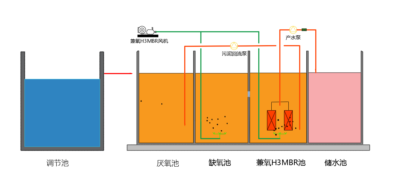 兼氧H3MBR生活污水處理設(shè)備 兼氧H3MBR污水處理設(shè)備工藝流程.png