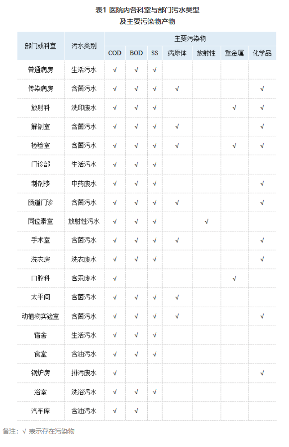 1665211382812849.png 一體化醫(yī)院污水處理成分.png