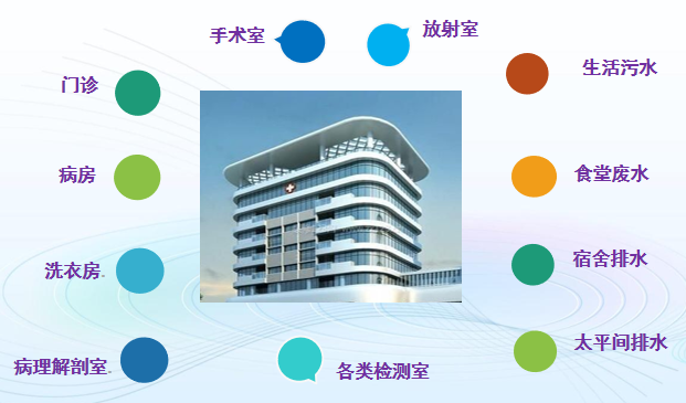 醫(yī)院廢水處理領(lǐng)域 醫(yī)院廢水處理領(lǐng)域